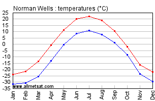 Norman Wells Northwestern Territories Canada Annual Temperature Graph